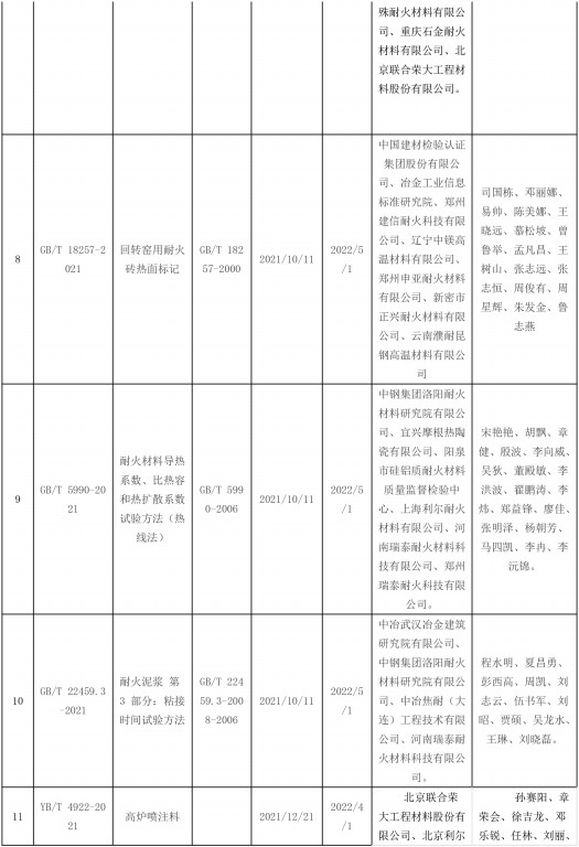 2021年發(fā)布耐火材料相關(guān)標(biāo)準(zhǔn)-3.jpg